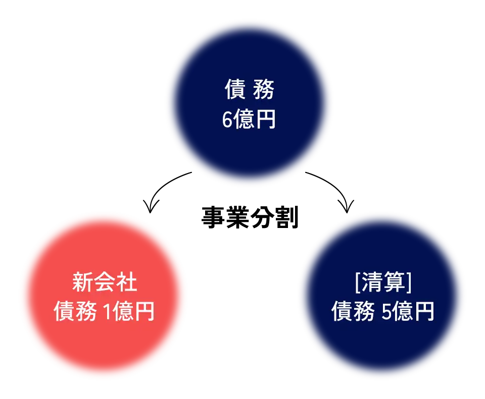 債務を事業分割で切り離す図